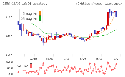 美濃窯業チャート