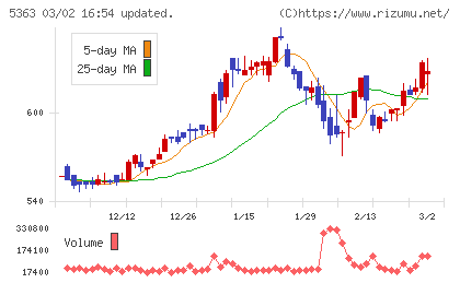 ＴＹＫチャート