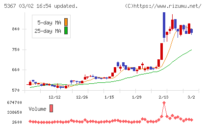 ニッカトーチャート