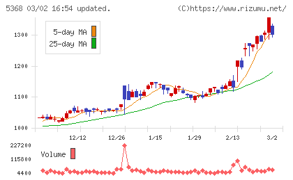 日本インシュレーションチャート