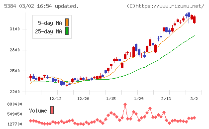 フジミインコーポレーテッドチャート