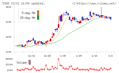クニミネ工業チャート