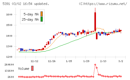 エーアンドエーマテリアルチャート