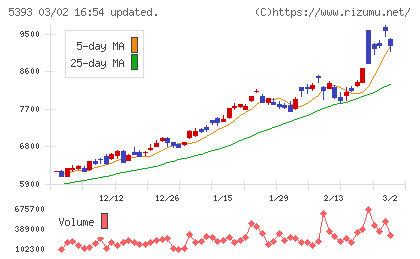 ニチアスチャート