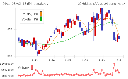 日本製鉄チャート