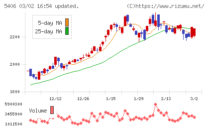 神戸製鋼所チャート