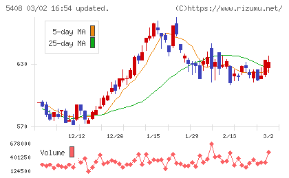 中山製鋼所チャート