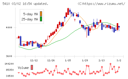 合同製鐵チャート