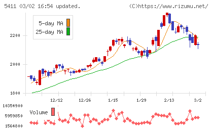 JFEホールディングスチャート