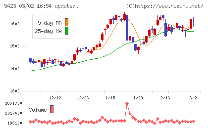 東京製鐵チャート