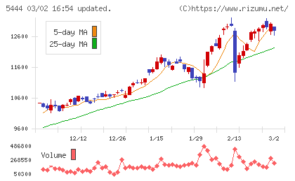 大和工業チャート