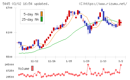 東京鐵鋼チャート