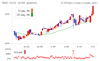 北越メタルチャート
