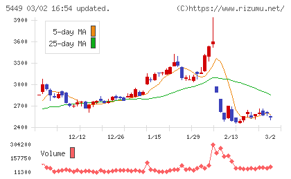 大阪製鐵チャート