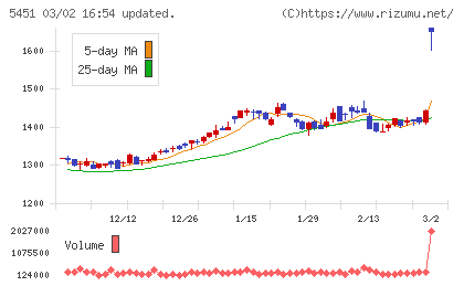 ヨドコウチャート