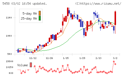 高砂鐵工チャート