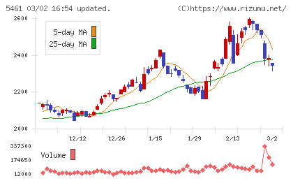 中部鋼鈑チャート
