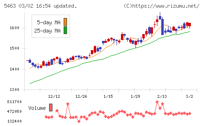 丸一鋼管チャート