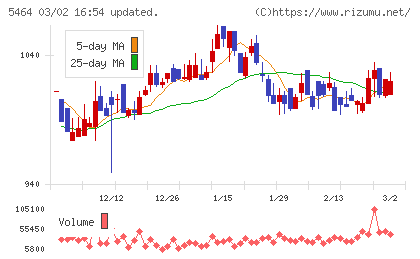 モリ工業チャート