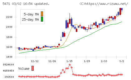 大同特殊鋼チャート