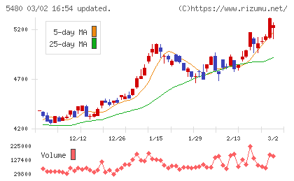 日本冶金工業チャート