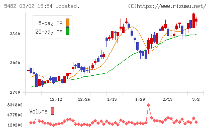 愛知製鋼チャート