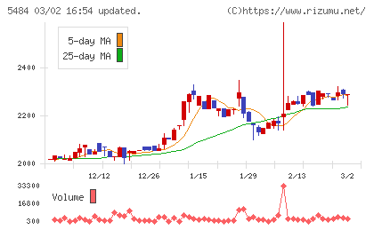 東北特殊鋼チャート