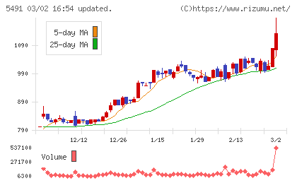 日本金属チャート