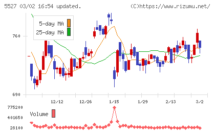 ｐｒｏｐｅｒｔｙ　ｔｅｃｈｎｏｌｏｇｉｅｓチャート