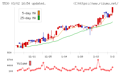 日本システムバンクチャート