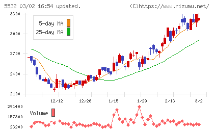 リアルゲイトチャート