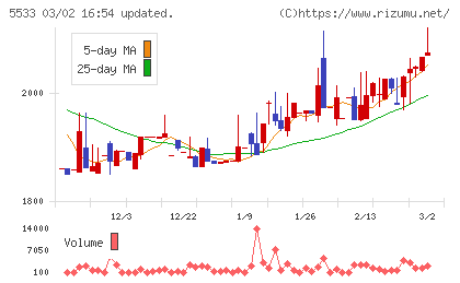エリッツホールディングスチャート