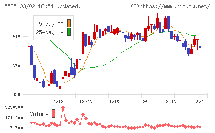 ミガロホールディングスチャート