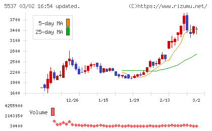 ＡｌｂａＬｉｎｋチャート