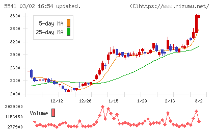 大平洋金属チャート