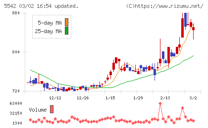 新報国マテリアルチャート