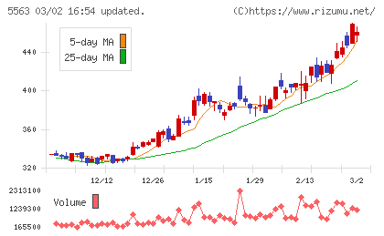 新日本電工チャート