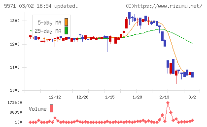 エキサイトホールディングスチャート