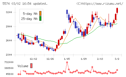 ＡＢＥＪＡチャート