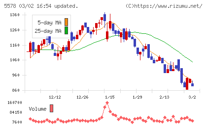 ＡＲアドバンストテクノロジチャート