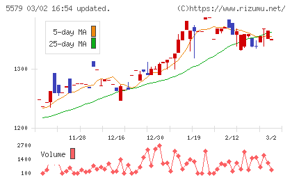 ＧＳＩチャート