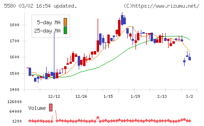 プロディライトチャート