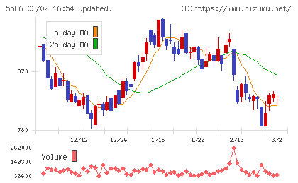 Ｌａｂｏｒｏ．ＡＩチャート