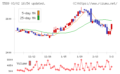 オートサーバーチャート