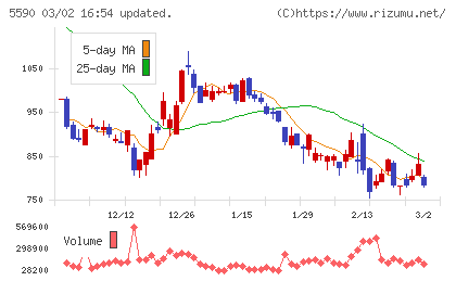 ネットスターズチャート