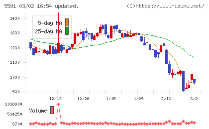 ＡＶＩＬＥＮチャート