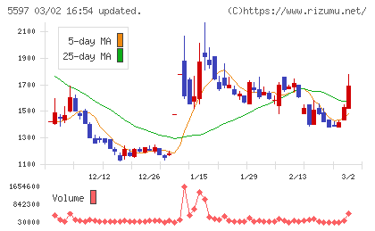 ブルーイノベーションチャート