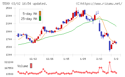 Ｓ＆Ｊチャート