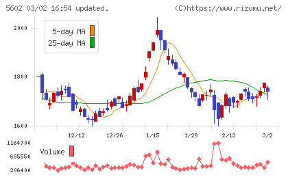栗本鐵工所チャート