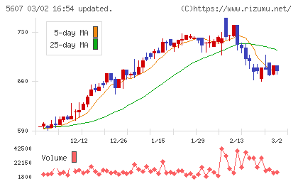 中央可鍛工業チャート